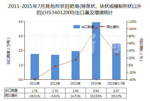 2011-2015年7月其他形狀的肥皂(除條狀、塊狀或模制形狀以外的)(HS34012000)出口量及增速統(tǒng)計(jì)